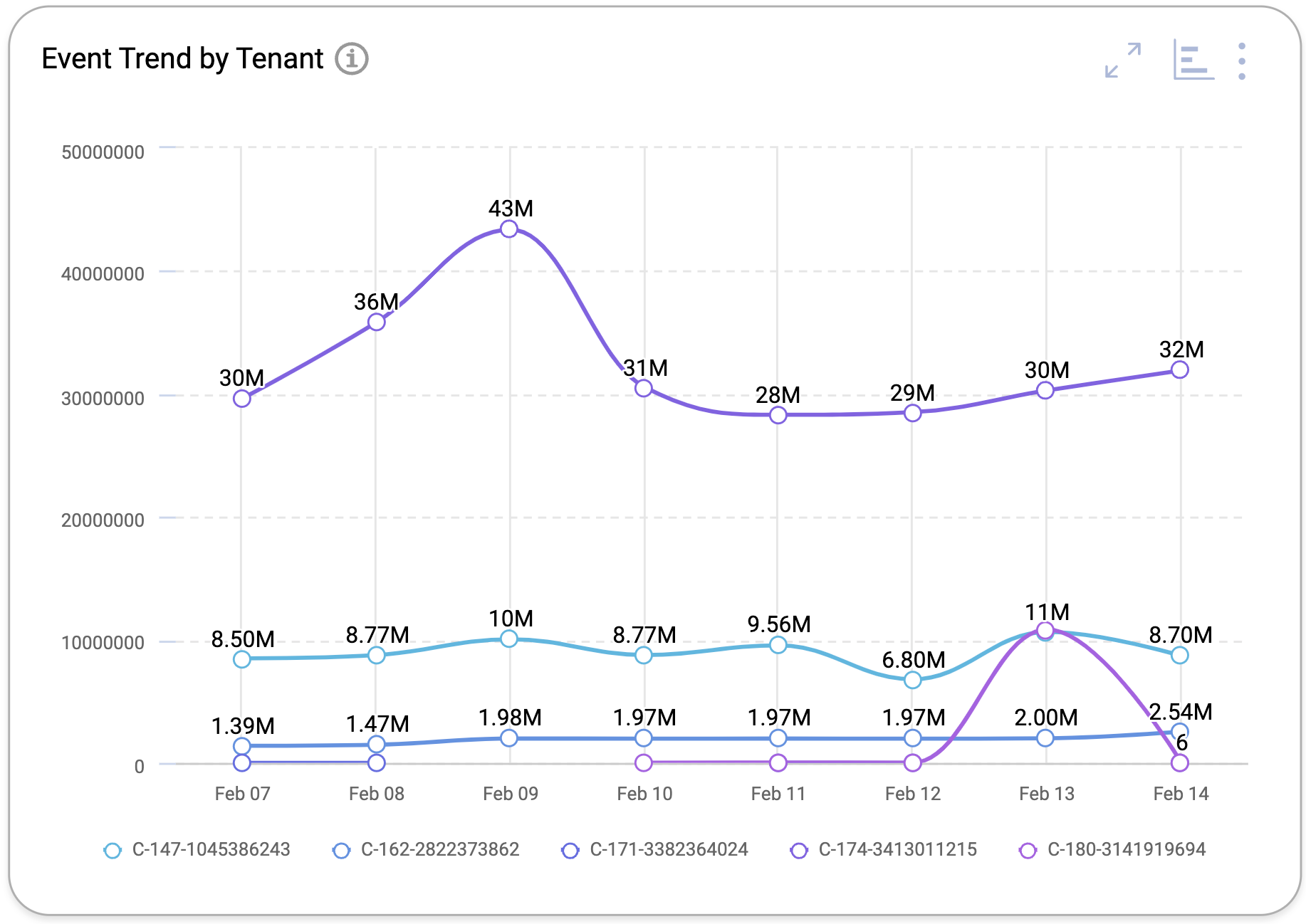 Event Trend By Tenant