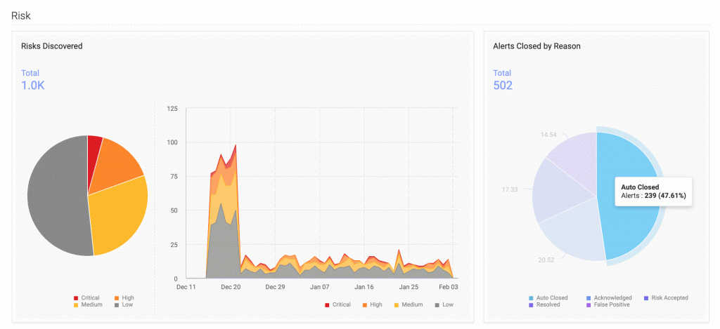Attack Surface Intelligence showing alert closed and risks discovered
