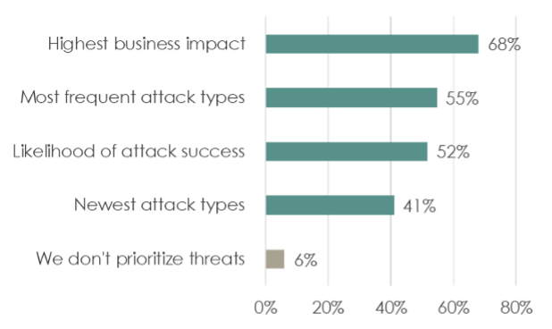 A chart showing business impact attack