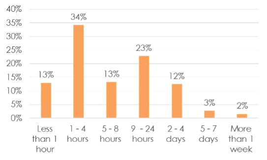 A chart showing outage hours