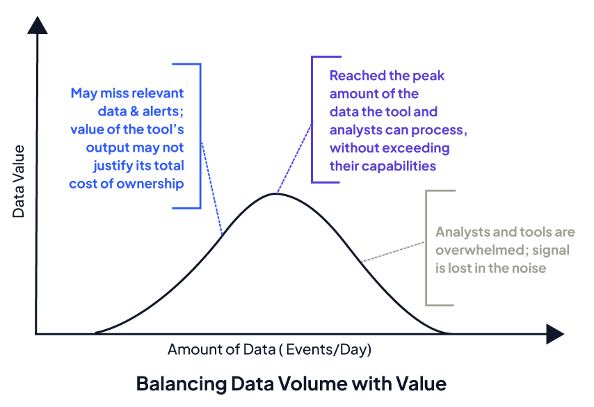 Balancing data volume with value chart