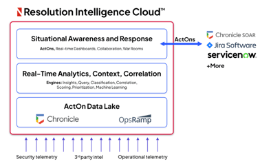 Resolution Intelligence Cloud Diagram