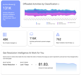 Resolution Intelligence Cloud at work