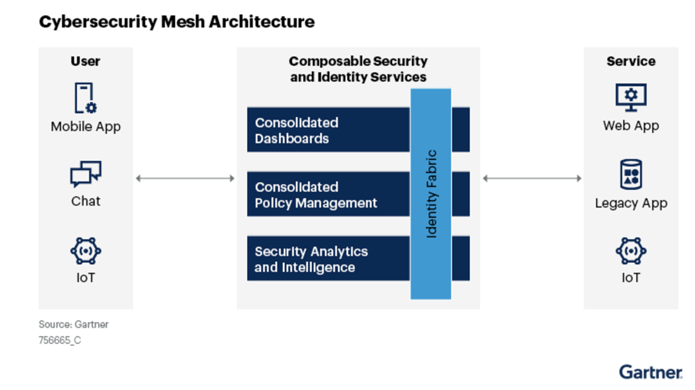 Guide to Cybersecurity Mesh Architecture (CSMA)