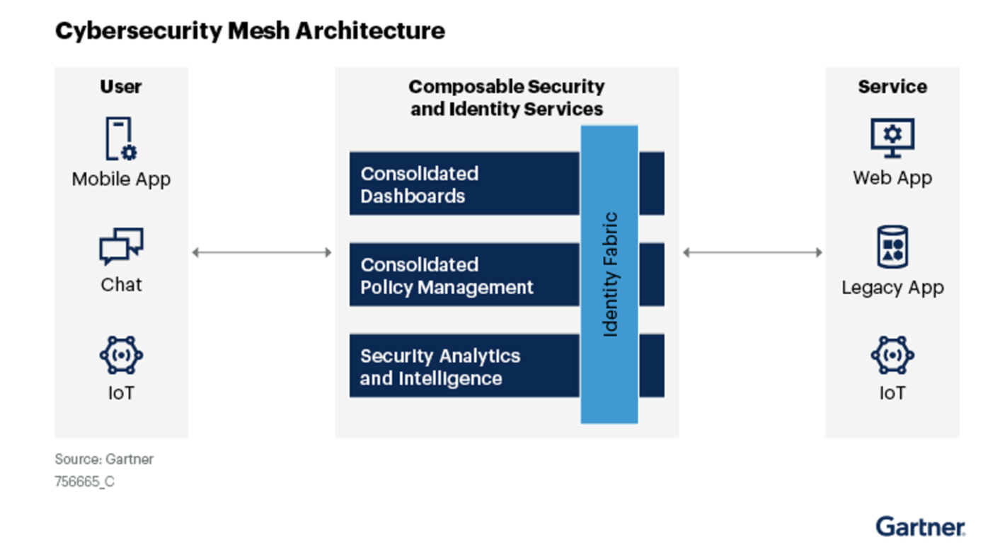 Cybersecurity Mesh Architecture Layers