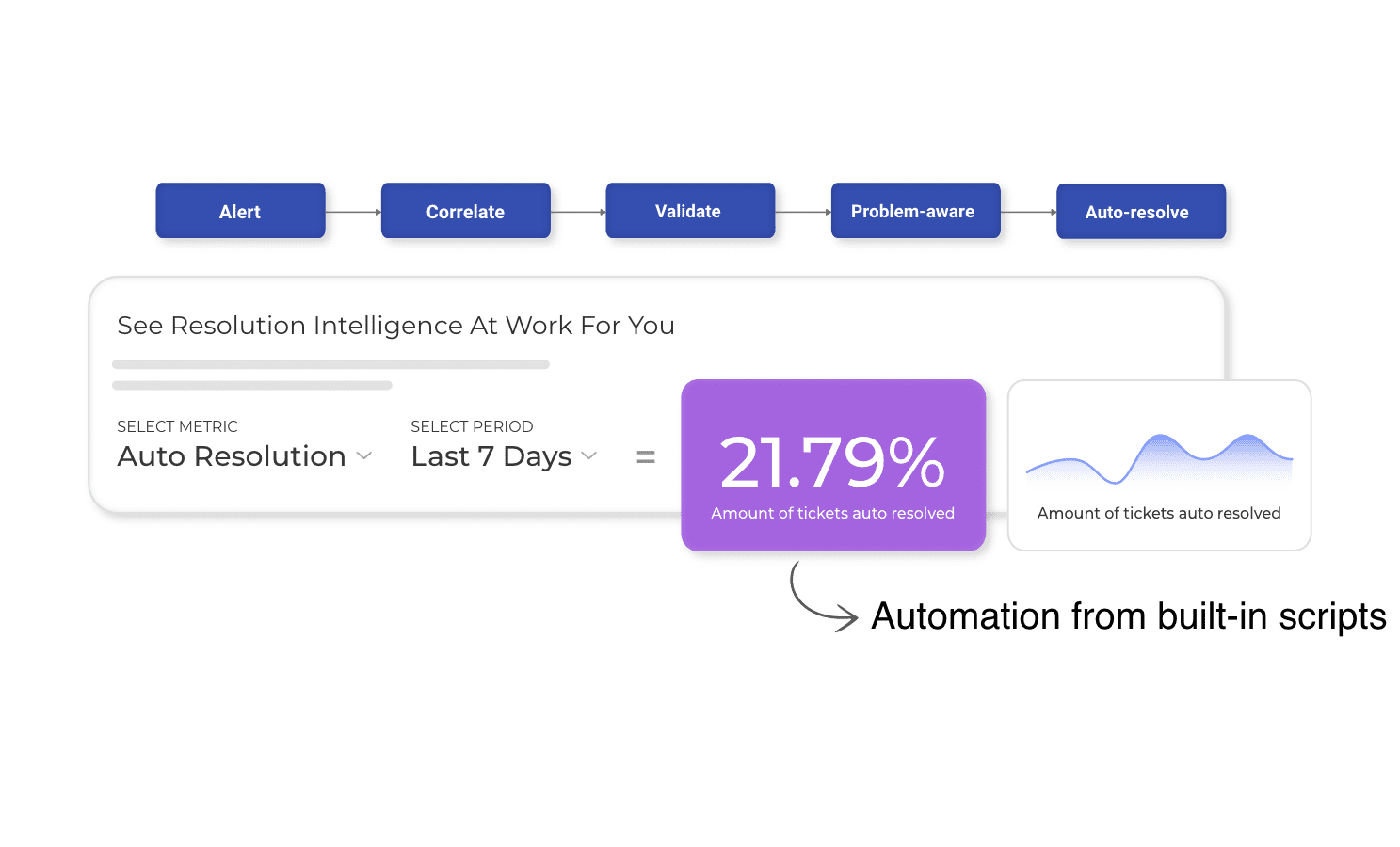 Resolution Intelligence for automation