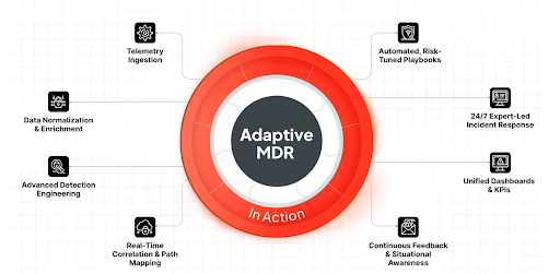 Adaptive MDR in action diagram showing automation, detection, correlation, dashboards, and expert-led incident response
