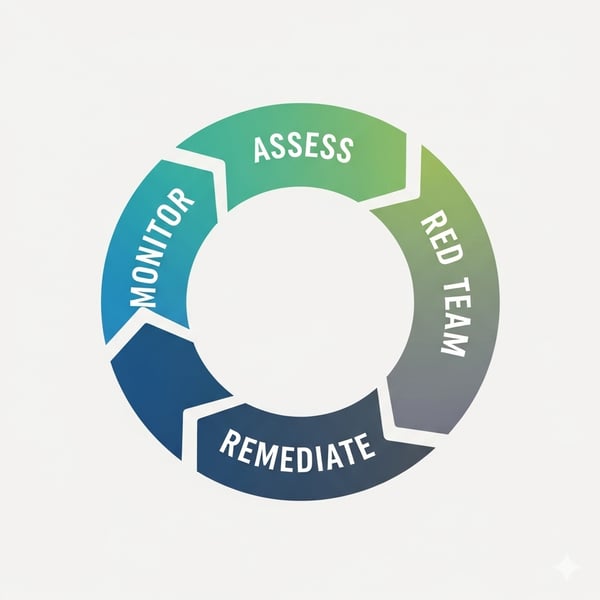 Cybersecurity lifecycle diagram showing four stages Assess, Red Team, Remediate, and Monitor in a circular flow