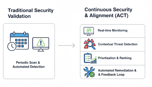 Diagram comparing periodic security checks to ACT, which adds real-time monitoring, contextual threat detection, prioritization, and automated remediation
