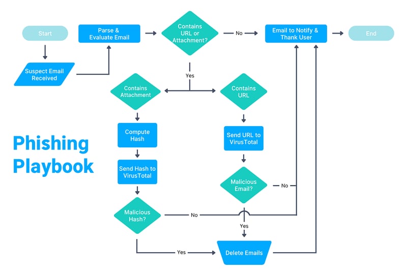 Phishing workflow