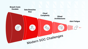Top 5 SOC Best Practices to Overcome Modern SOC Challenges