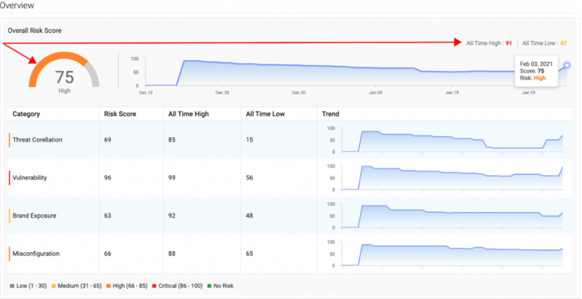 Attack Surface Intelligence dashboard showing overall risk scores