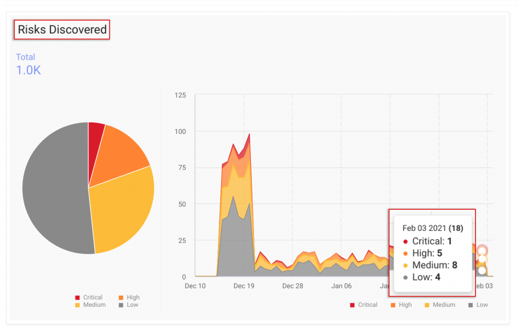 Attack Surface Intelligence dashboard showing Vulnerability scores