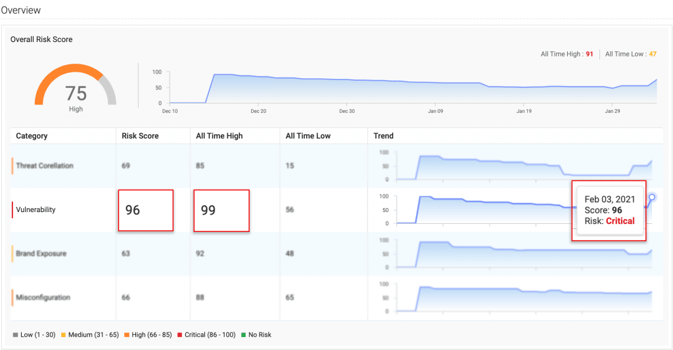 Attack Surface Intelligence dashboard showing Vulnerability scores