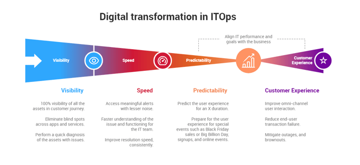 Digital transformation in ITOps
