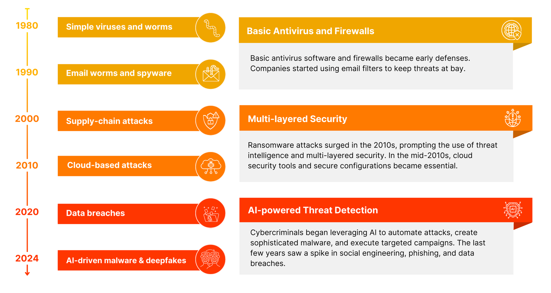 The evolution of cyber threat over years