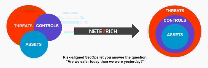 how Netenrich aligns SecOps by integrating threats, controls, and assets to improve security posture