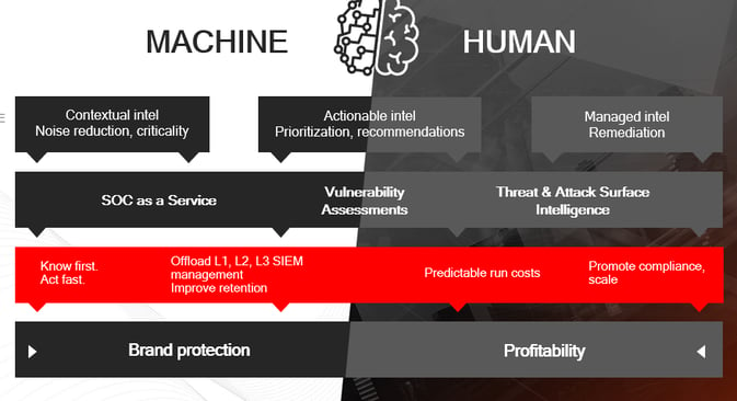 Machine and human intelligence integration in Resolution Intelligence