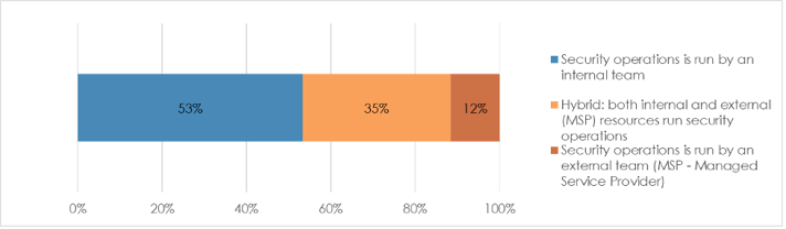 A chart showing offload to MSPs