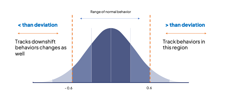 Range of normal behavior