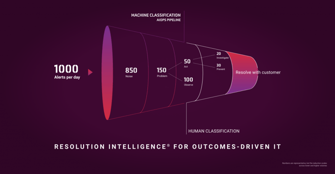 Man-machine reduction of noise and collaboration with customers