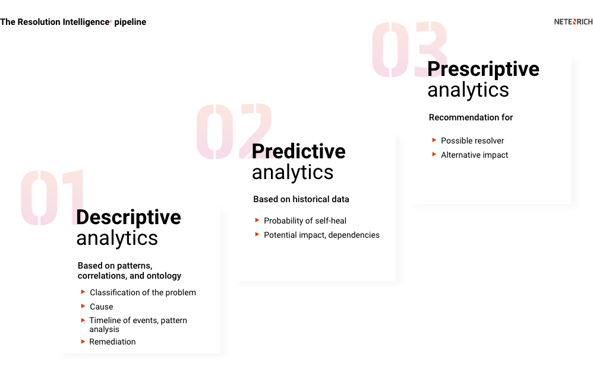 Resolution Intelligence pipeline