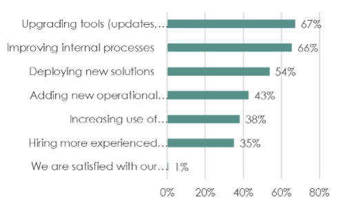 A chart showing security areas to focus