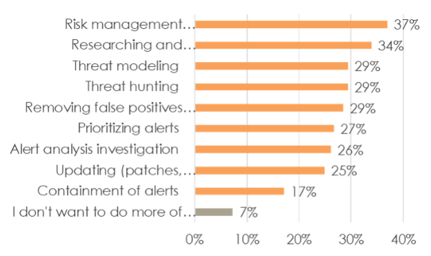 A chart showing tasks that do more