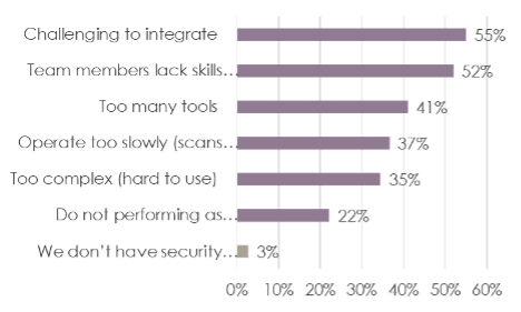 A chart showing security tools pain points