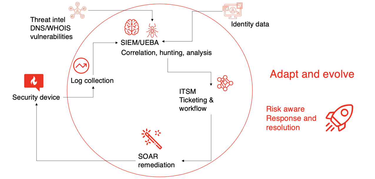 SIEM Vs. SOAR: The Right Security Tool