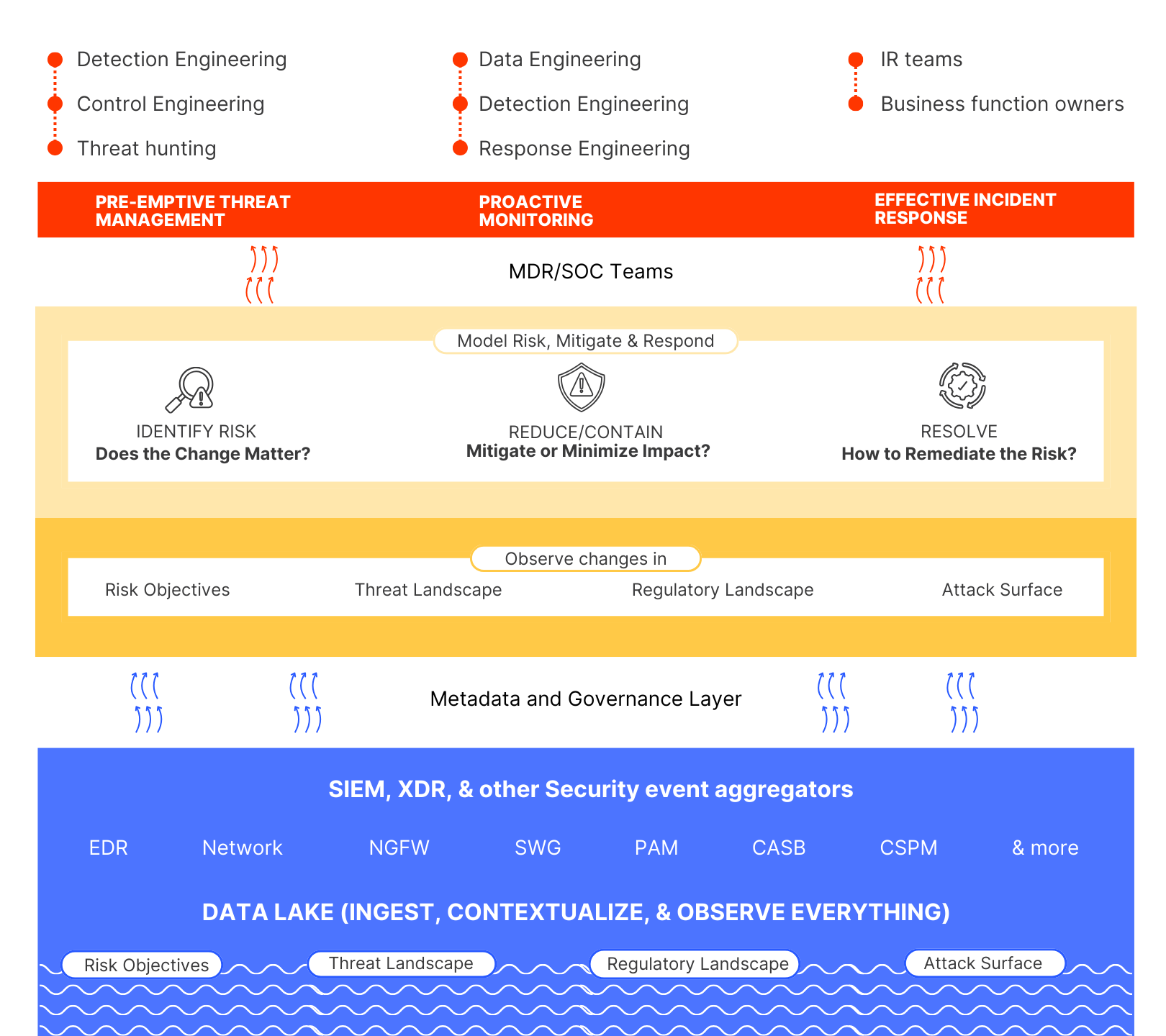 Clean data lake, adaptive intelligence and agile teams