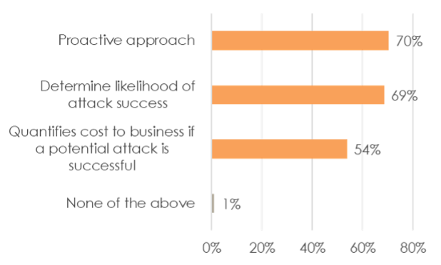 A chart showing threat modeling benefits