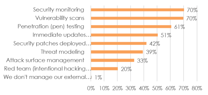 A chart showing threat modeling tasks