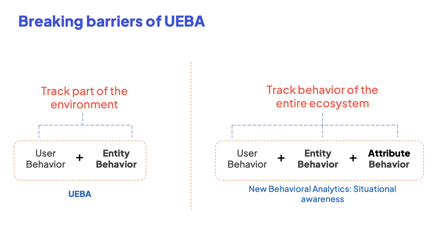 Breaking barriers of UEBA