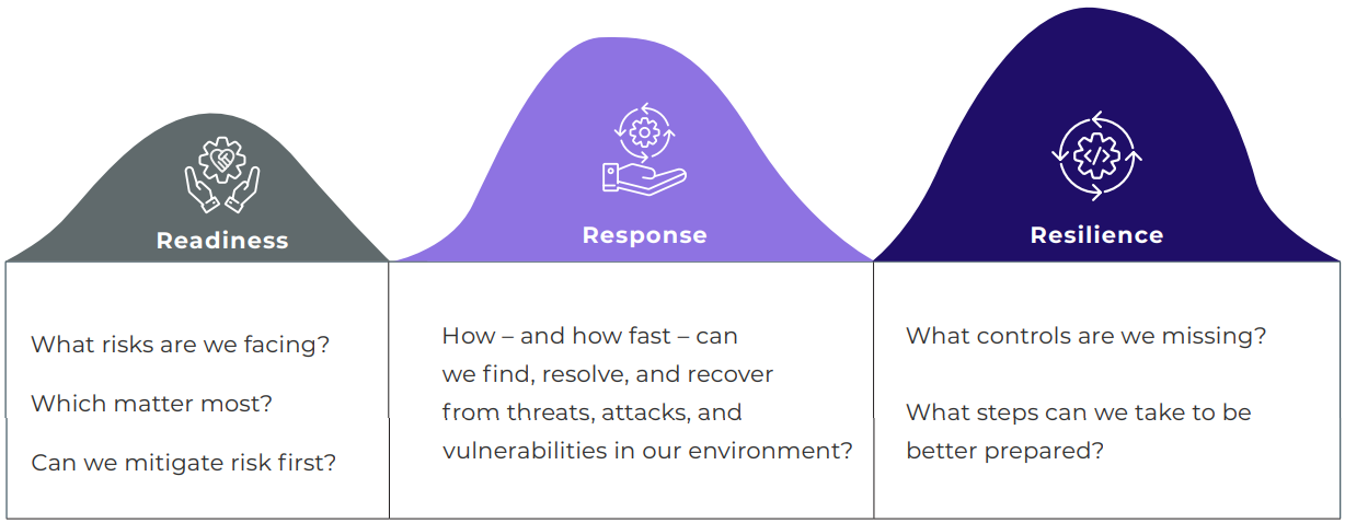 Resolving for resilience