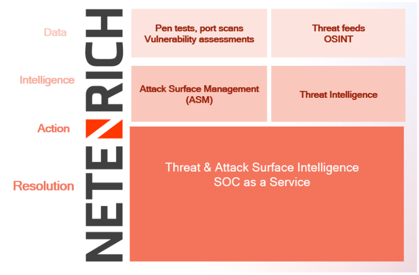 Threat and Attack Surface Intelligence SOC-as-a-service