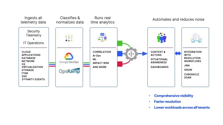 How Predictive Threat Intelligence Works, from ingestion to automation.