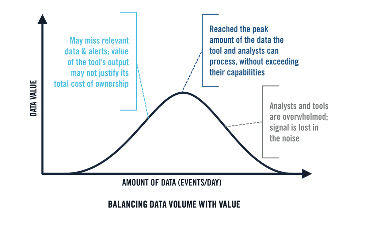 Balancing data volume with value chart