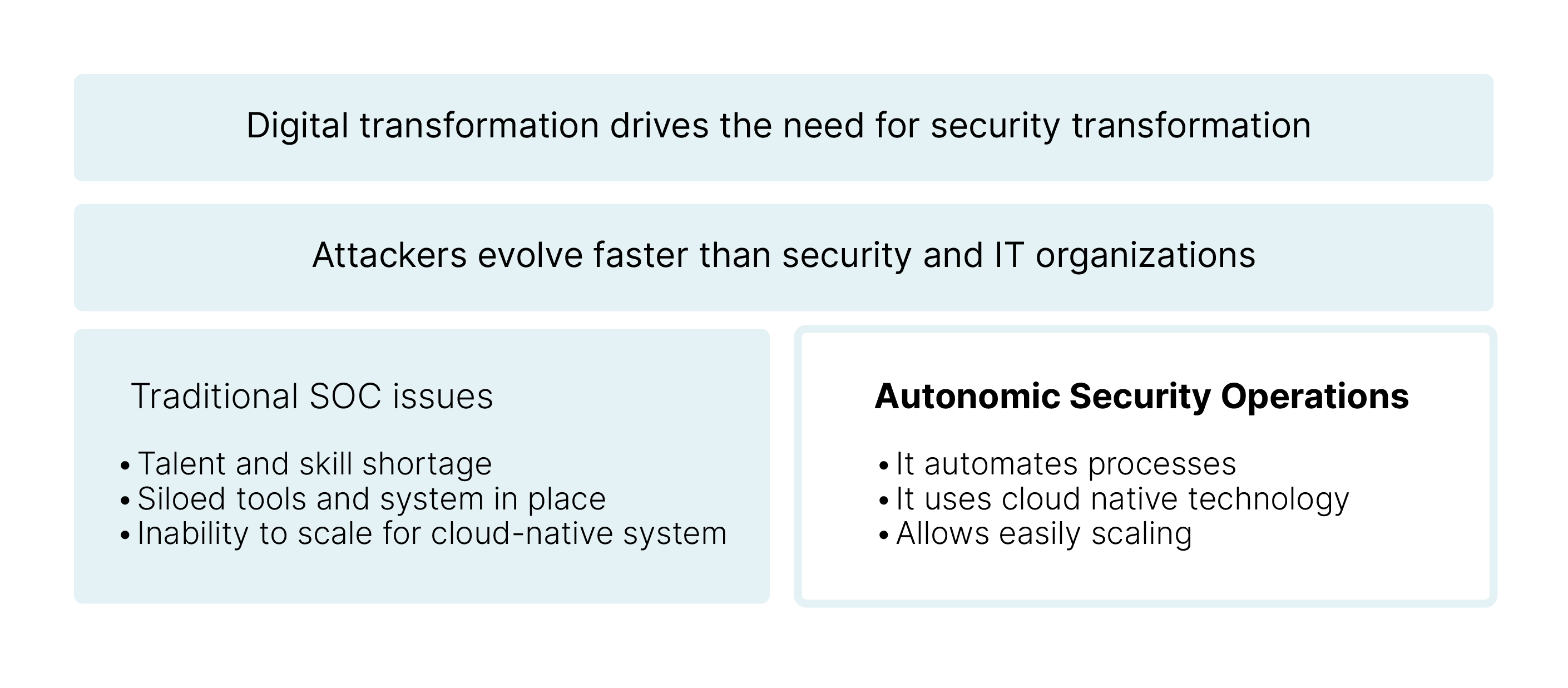 Autonomic Security Operations for digital transformation