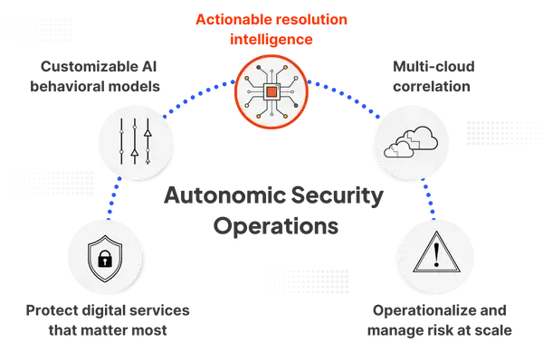 Autonomic Security Operations - Actionable resolution intelligence