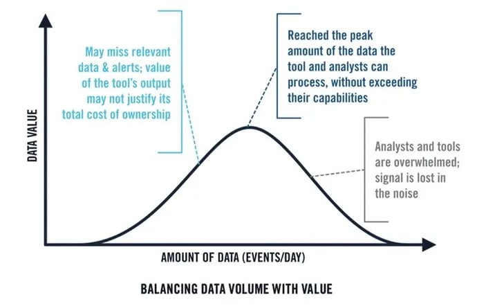 Balancing data volume with value