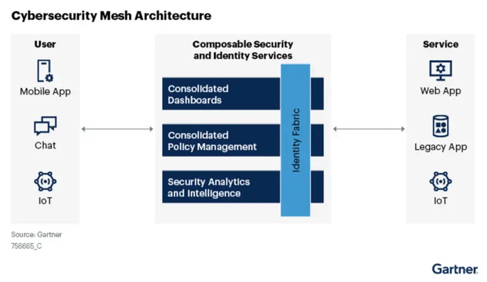 Cybersecurity Mesh Architecture layer