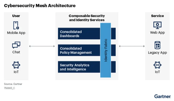 adaptable security architecture diagram showing modular components with flexible integration points