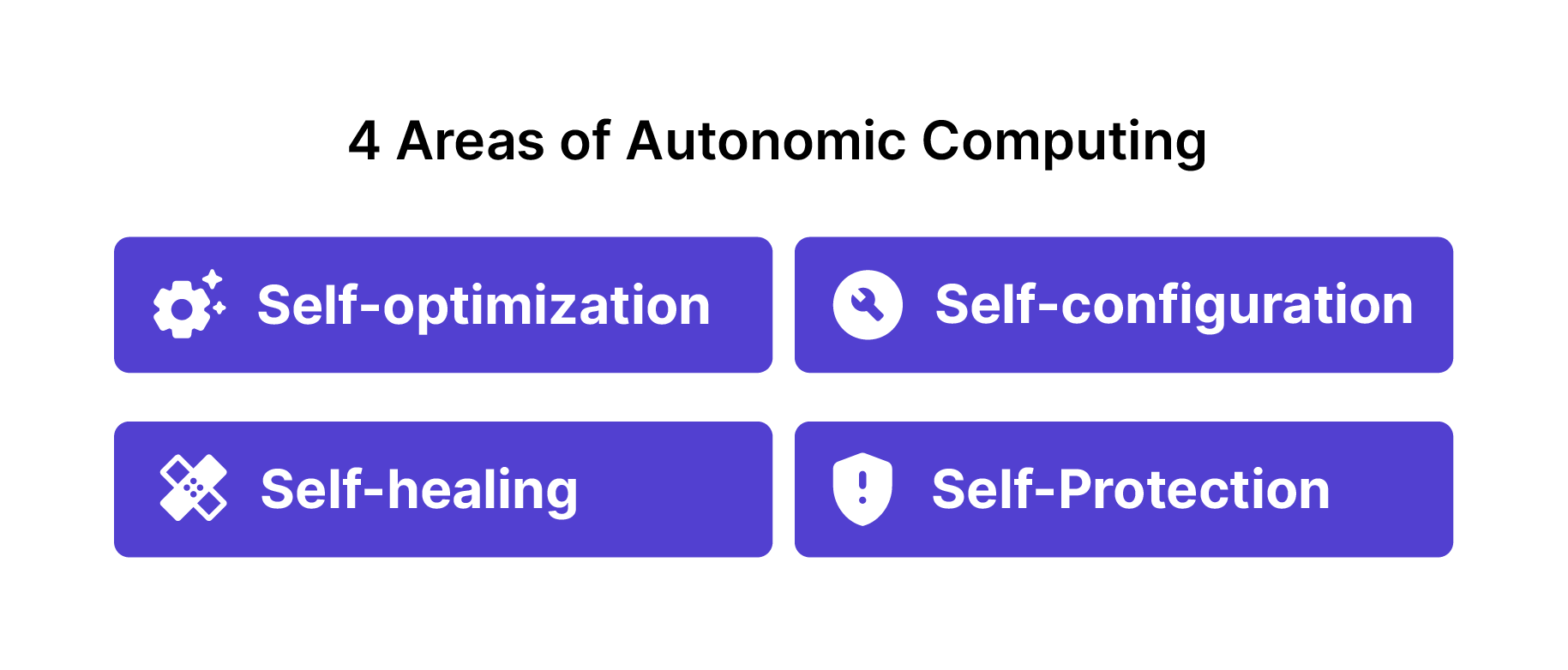 4-areas of Autonomic Computing