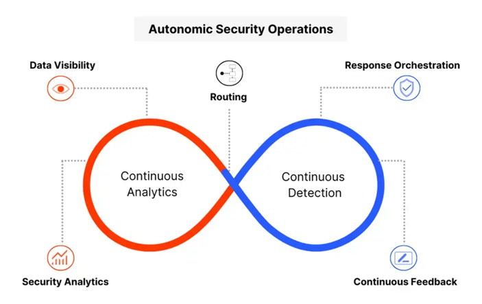 Pillars of Autonomic Security Operations (ASO)
