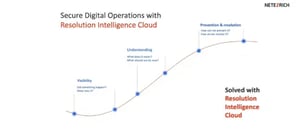 How Resolution Intelligence Cloud works