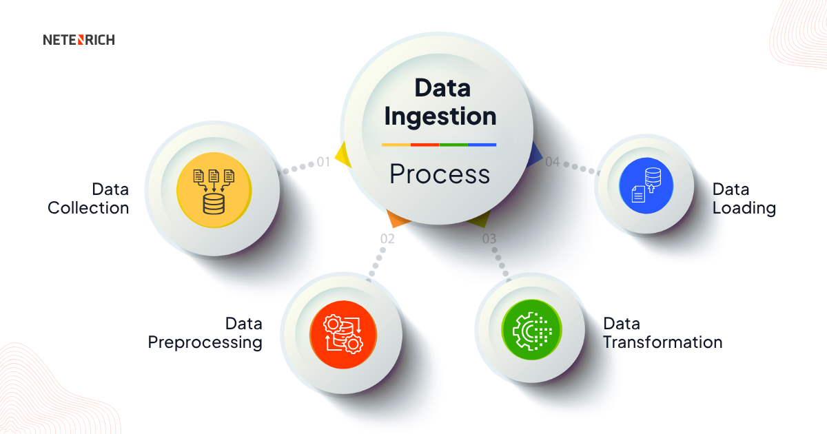 4 Steps in the Data Ingestion Process
