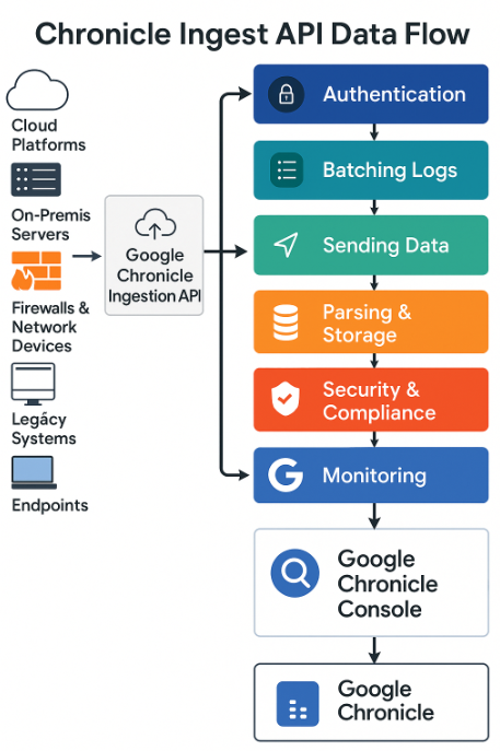 Chronicle ingest API Data flow