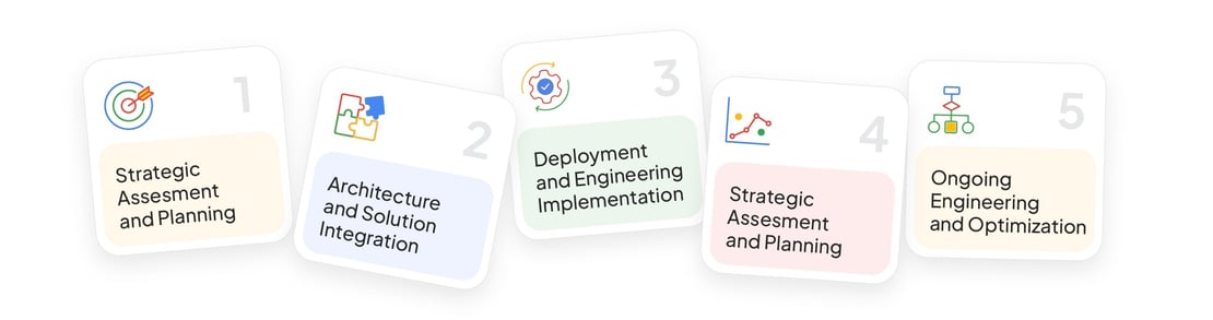 Implementing and Operationalizing