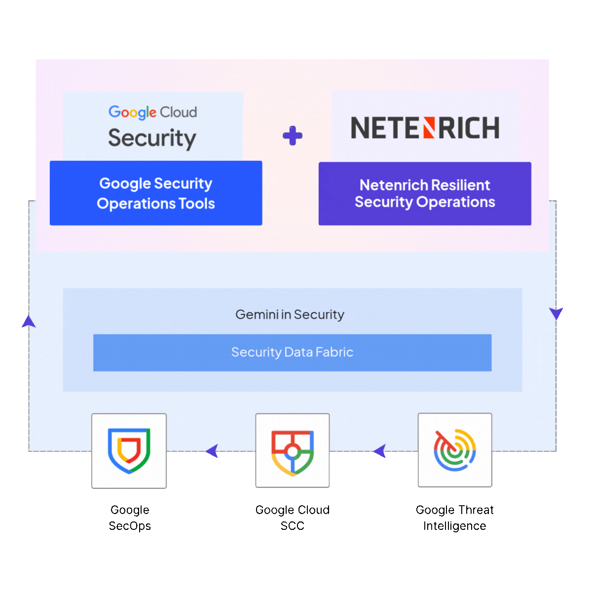 Google SecOps: Modernize Security Operations with Netenrich